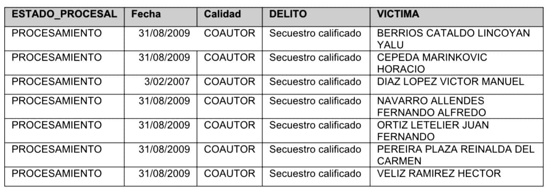 Procesamientos de secuestro calificado contra Adriana Rivas.