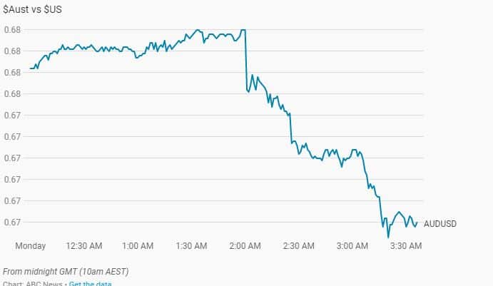 Chart shows the dollar falling over night