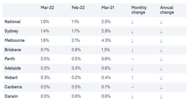 Monthly Vacancy Rate