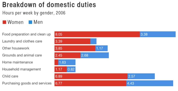 Breakdown of domestic duties