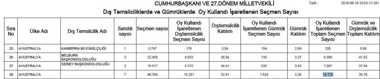 Australian Turkish vote rate