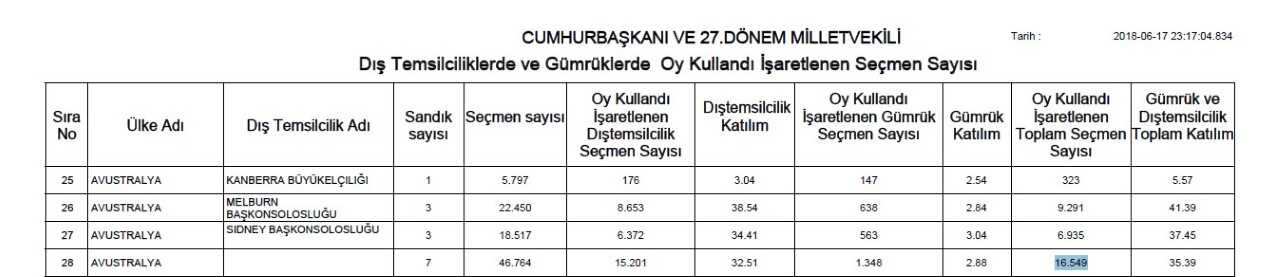 Australian Turkish vote rate