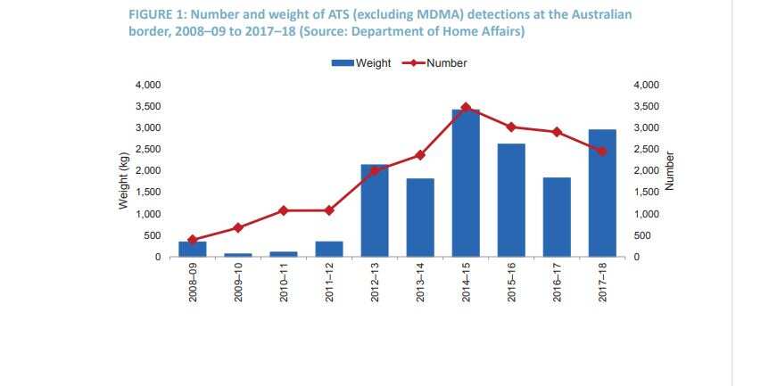 Graph from Illicit drugs report issued by ACIC