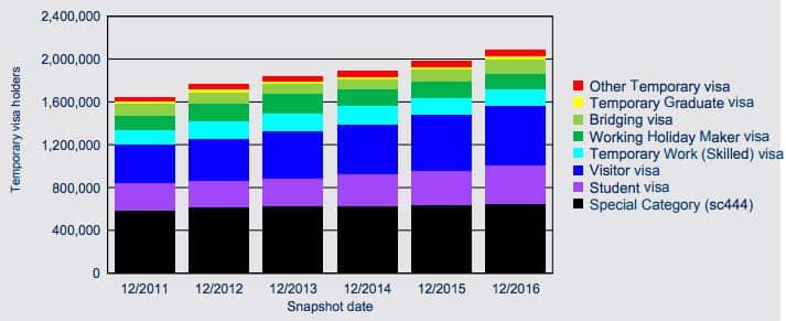 Chart of temporary visa holders