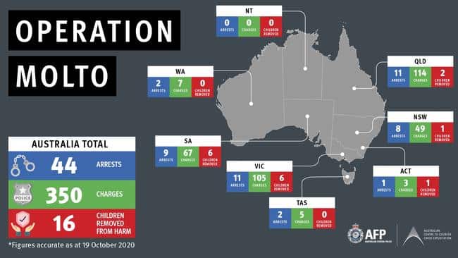 AFP charged 44 men and removed 16 children from harm after investigators dismantled a national paedophile ring.