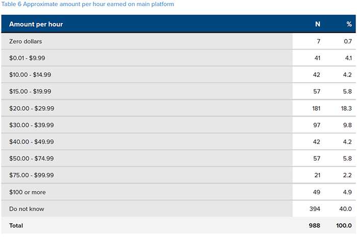 Approximate amount per hour earned on main platform