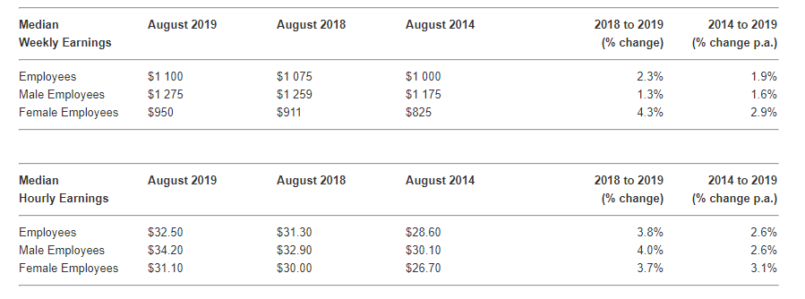 Earnings for Australians