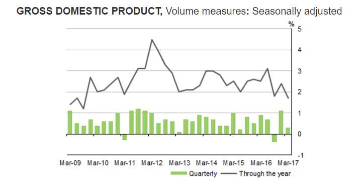 澳洲季调后GDP增速变化 
