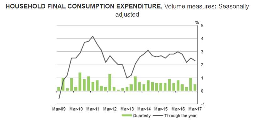 季调后家庭最终消费支出变化