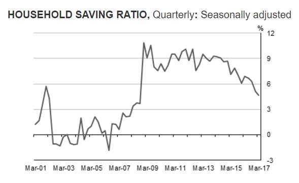澳洲家庭储蓄率