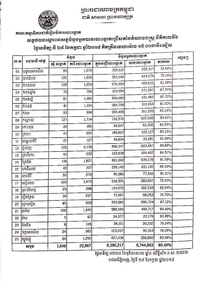 Cambodia Election status