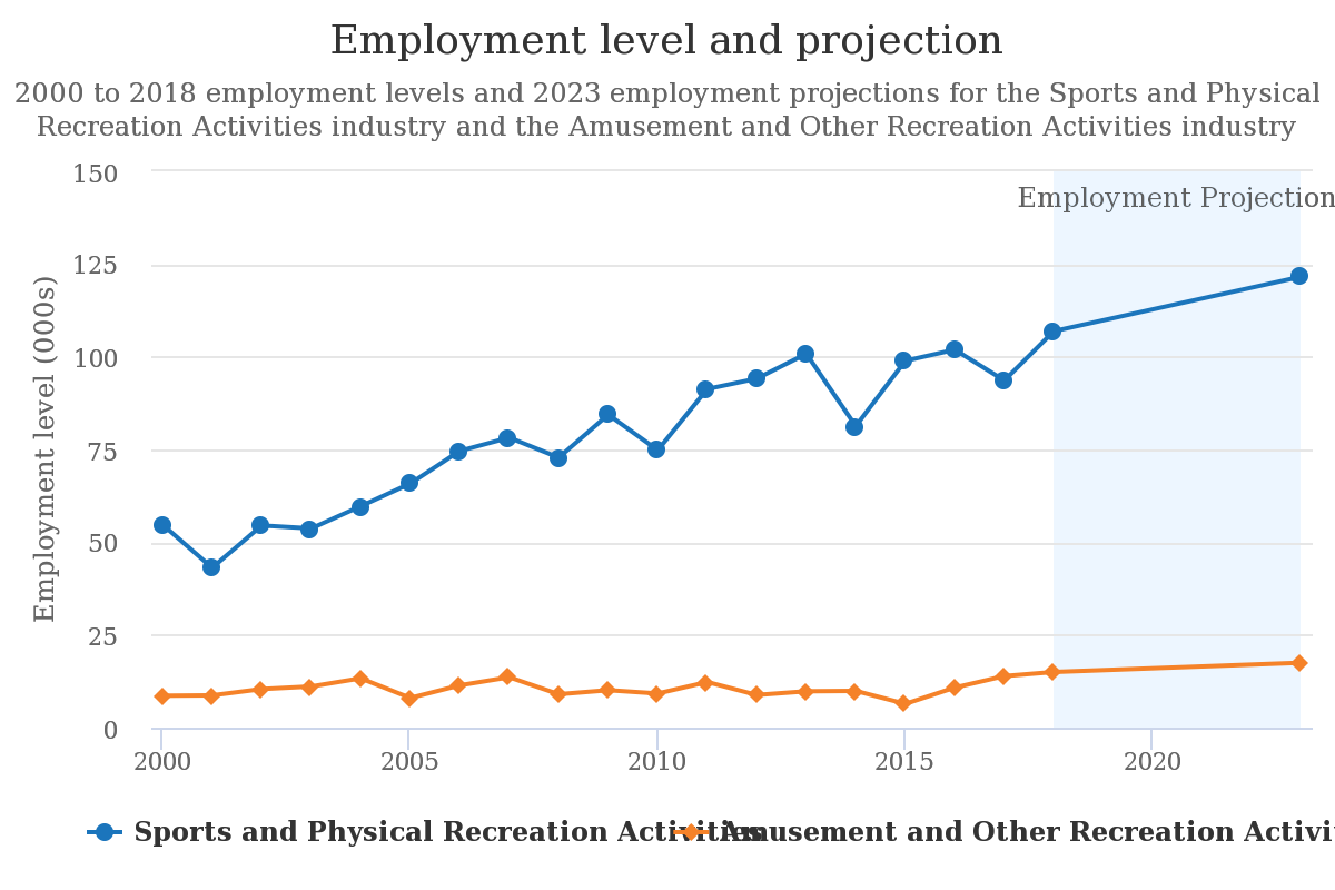 Empleos en el Fitness