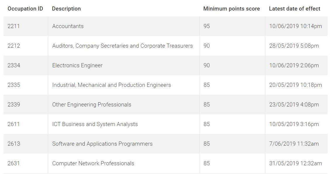 Point scores and the dates of effect cut off for the pro rata occupations in the 11 June 2019 invitation round.