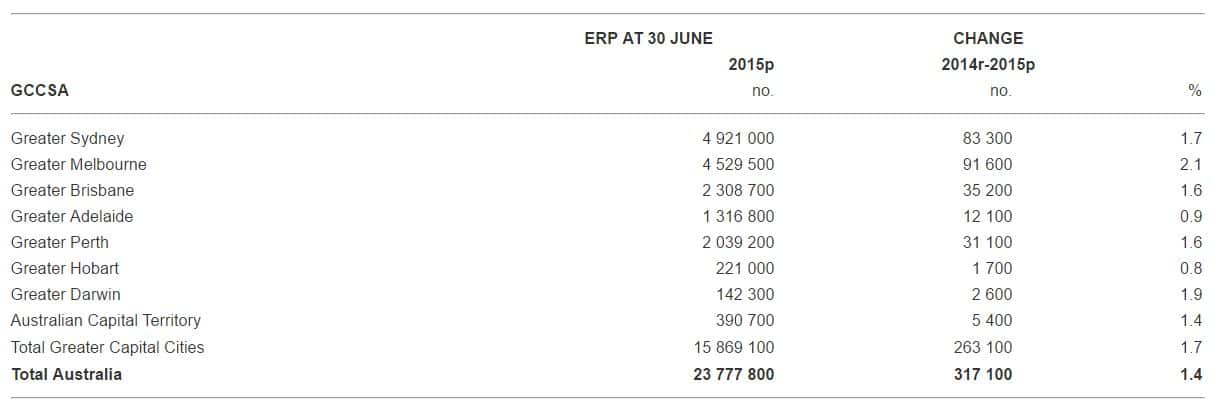 ESTIMATED RESIDENT POPULATION - Greater Capital City Statistical Areas