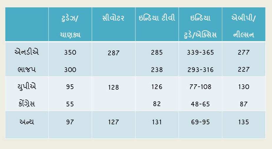 Exit polls Indian election