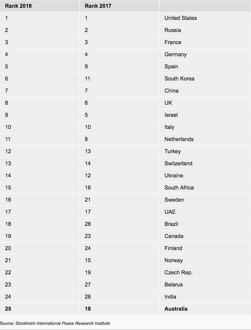 australia arms exports