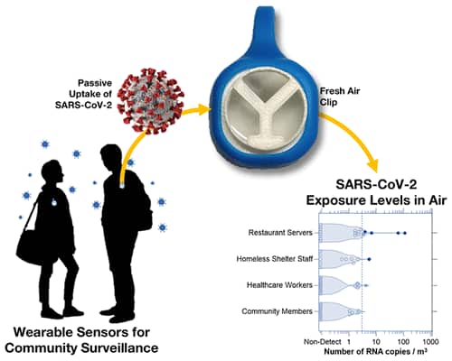 Development and Application of a Polydimethylsiloxane-Based Passive Air Sampler to Assess Personal Exposure to SARS-CoV-2