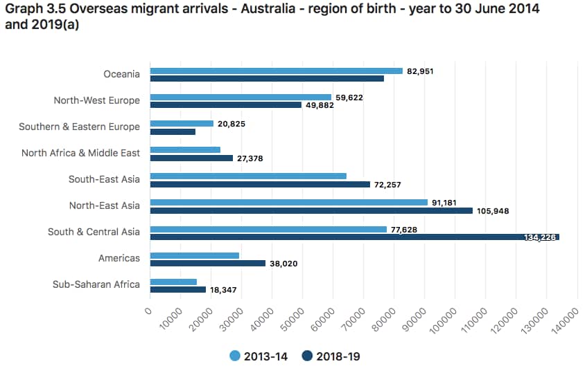 Graph showing the number of US-born migrants coming to Australia has increased. 
