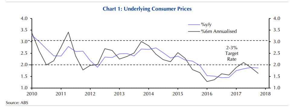 Underlying Inflation