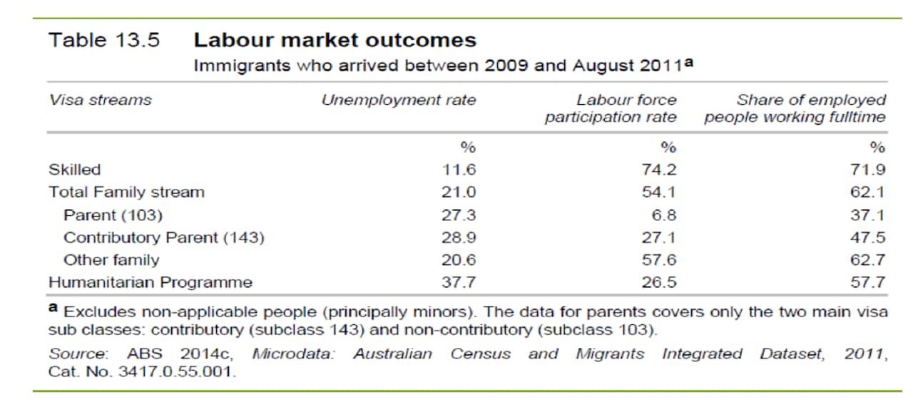 Migrant Unemployment