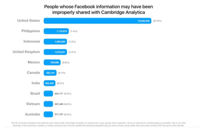 เฟซบุ๊ก เปิดเผยข้อมูลเพิ่มเติมเกี่ยวกับกรณีข้อมูลรั่วไหลไปยังบริษัทเคมบริดจ์ อานาลิติกา
