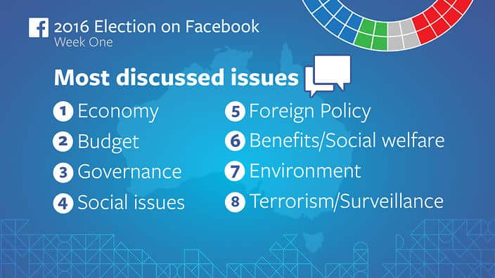 A supplied image obtained Wednesday, May 18, 2016 of a graph showing statistics of Facebook users discussing the Australian Federal Election in the first week of the campaign. (AAP Image/Facebook) NO ARCHIVING, EDITORIAL USE ONLY