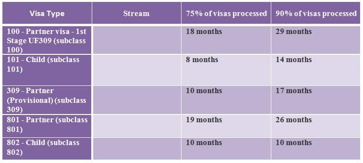 Visa processing times 