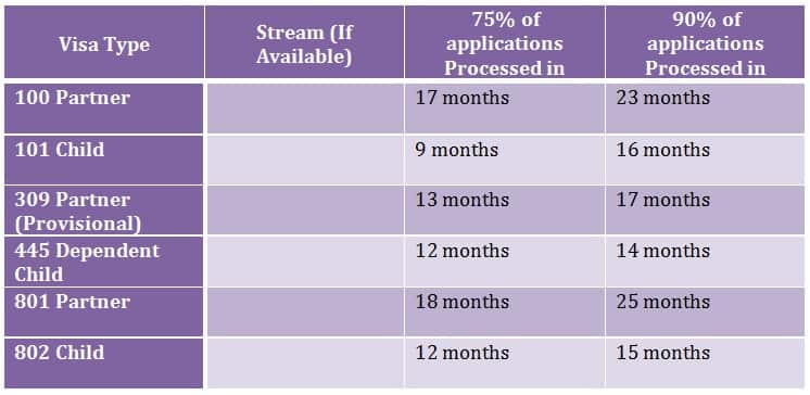 Australian visa and citizenship processing times