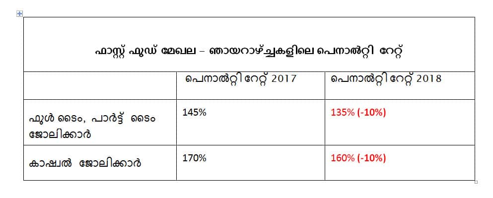 Penalty rate changes in the Fast Food Award
