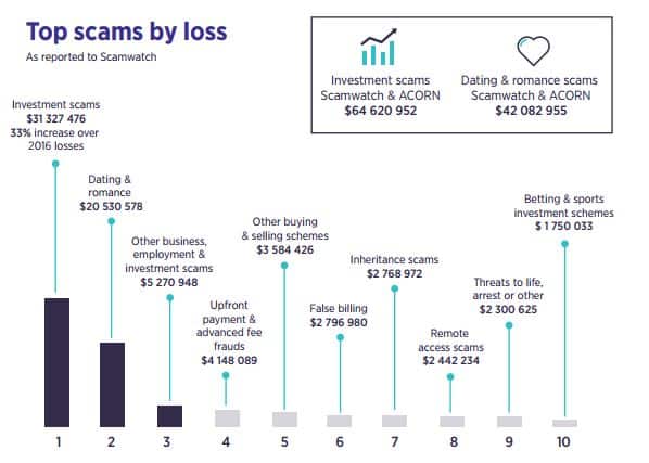 Top scams by loss.