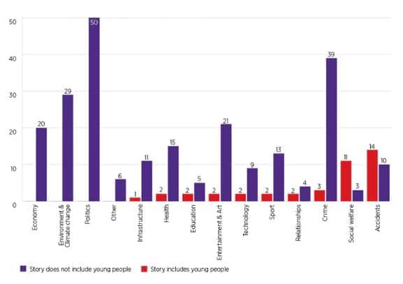 Young people are heard from in only one per cent of news stories that affect them