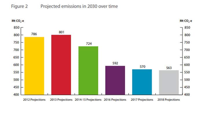 Emissions in 2030 are projected to be 563 Mt CO2-e, which is 7 per cent below 2005 levels (605 Mt CO2-e).