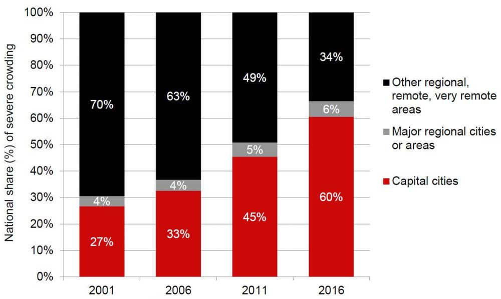 Share of severe crowding by area type, 2001–2016