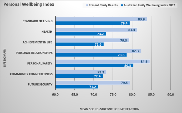 A chart from our study comparing the well-being of our sample of skilled migrants with the general population of Australia.