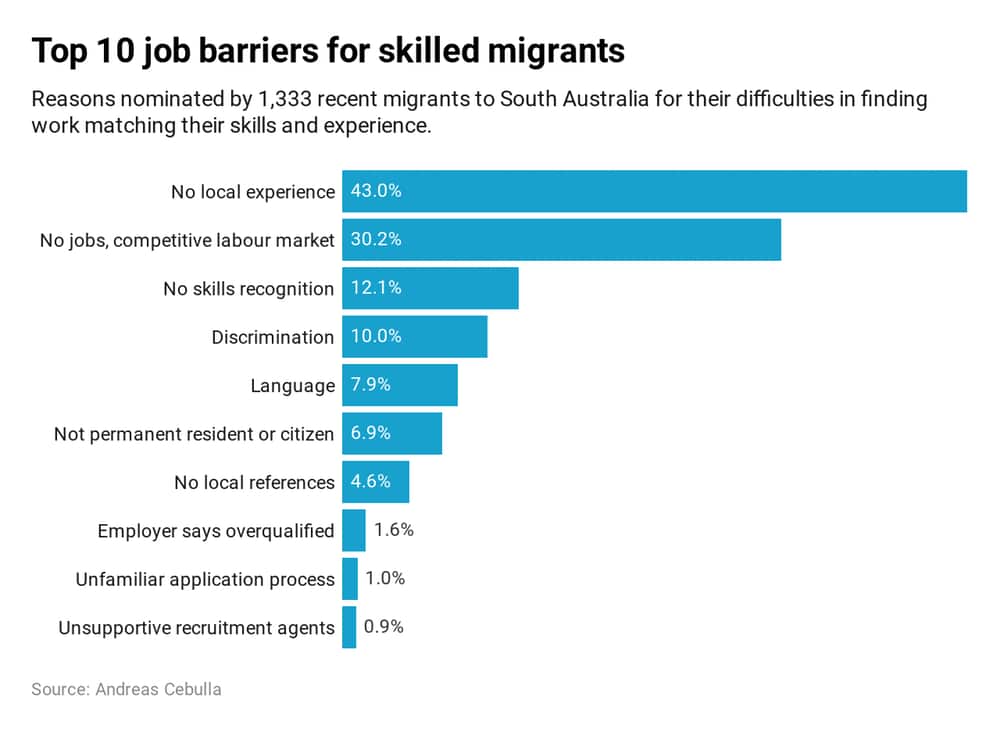 Top 10 job barriers for skilled migrants