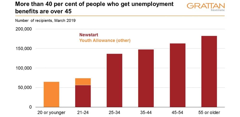 More than 40 per cent of people who get unemployment benefits are over 45