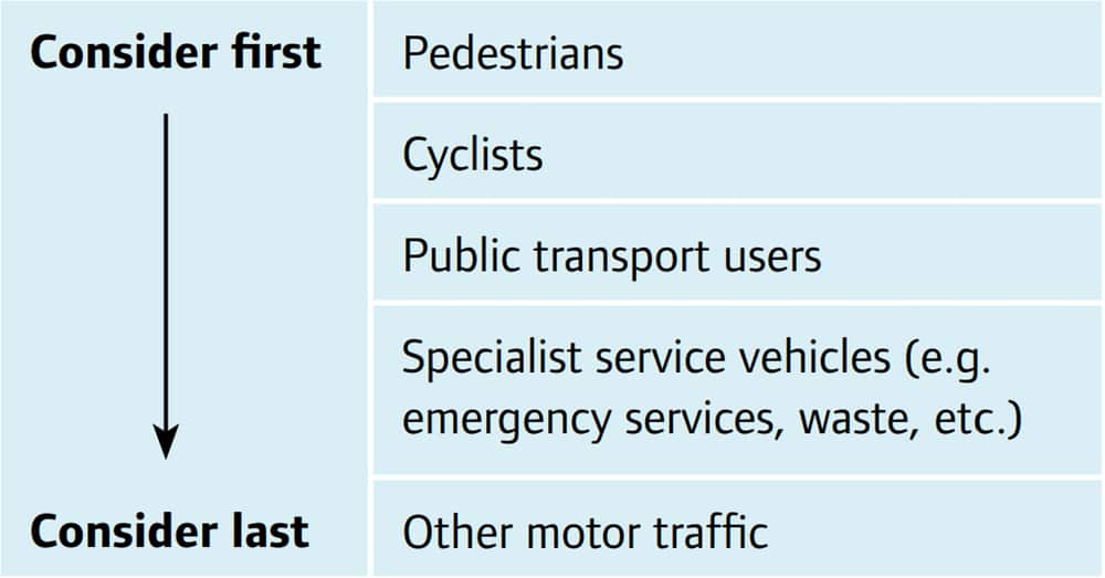 A recommended hierarchy of street users.