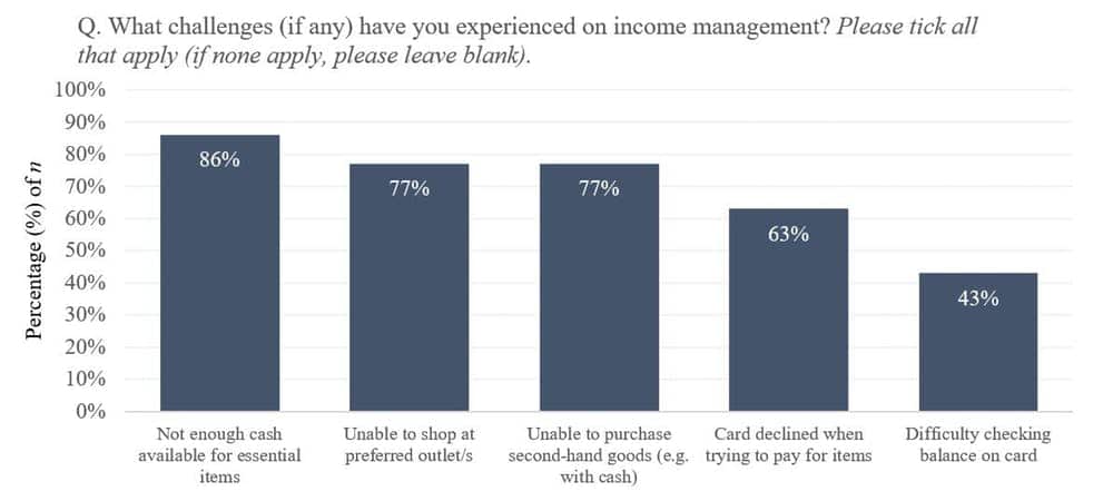 Survey respondents reported a range of challenges related to compulsory income management.