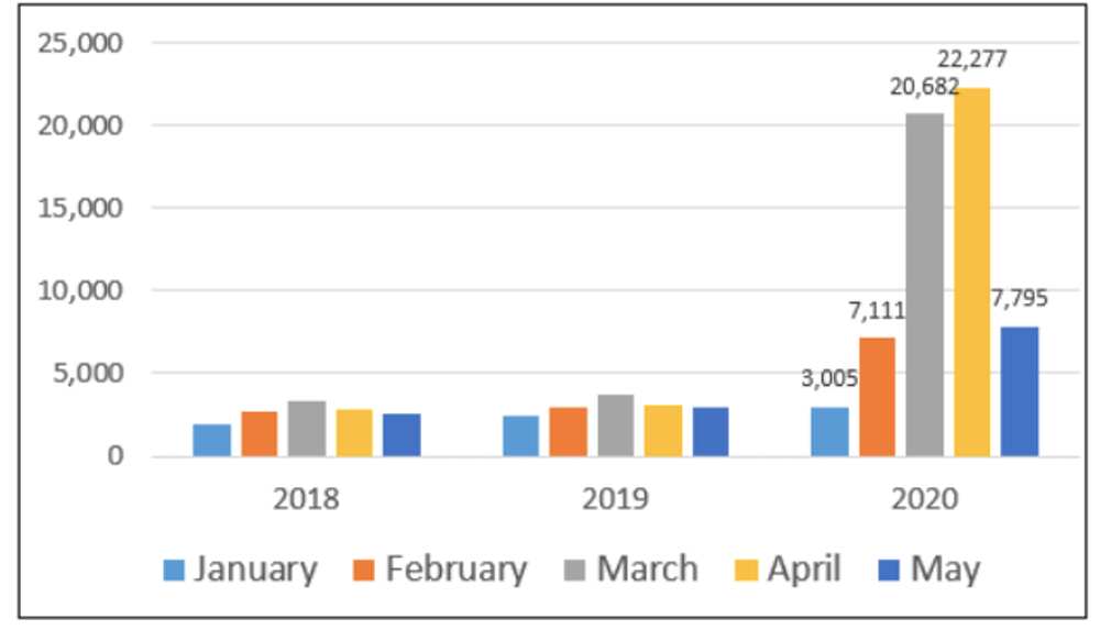 The number of international students who deferred their enrolment, month by month, across all sectors (including university, VET and schools).