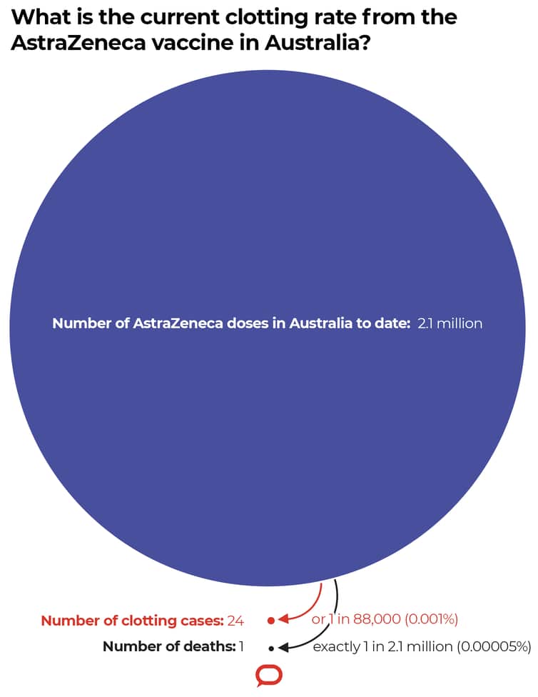 What is the current clotting rate from AstraZeneca vaccine in Australia
