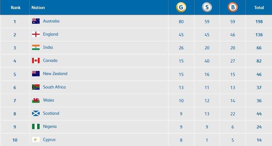 Medal Standings of Gold Coast Commonwealth Games 