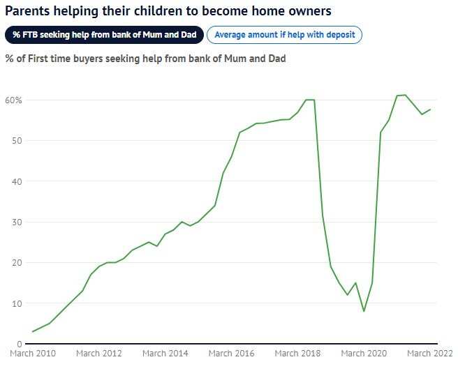 Percentage of First time buyers seeking help from bank of Mum and Dad
