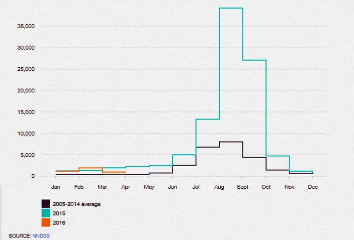 Laboratory confirmed cases of influenza, by month, Australia