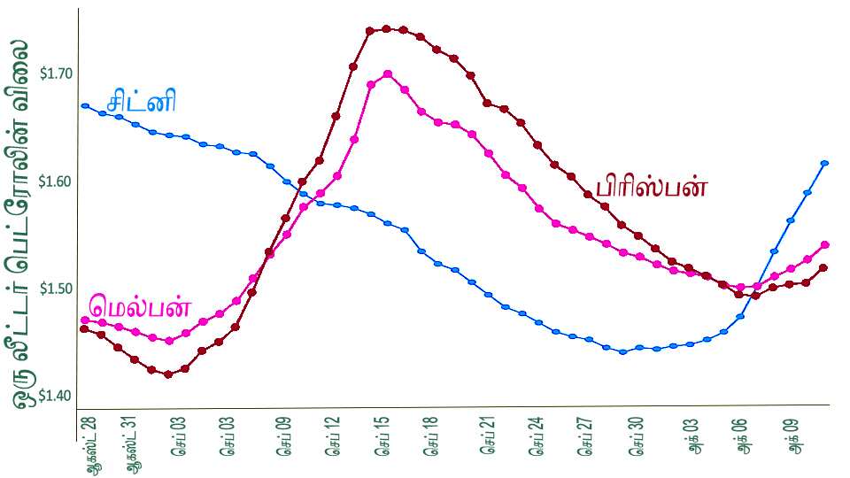 Recent Fuel Prices in three major cities as reported by ACCC