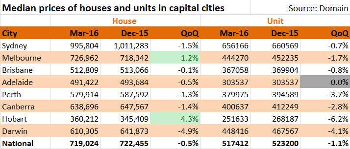 median prices of houses and units in capital cities