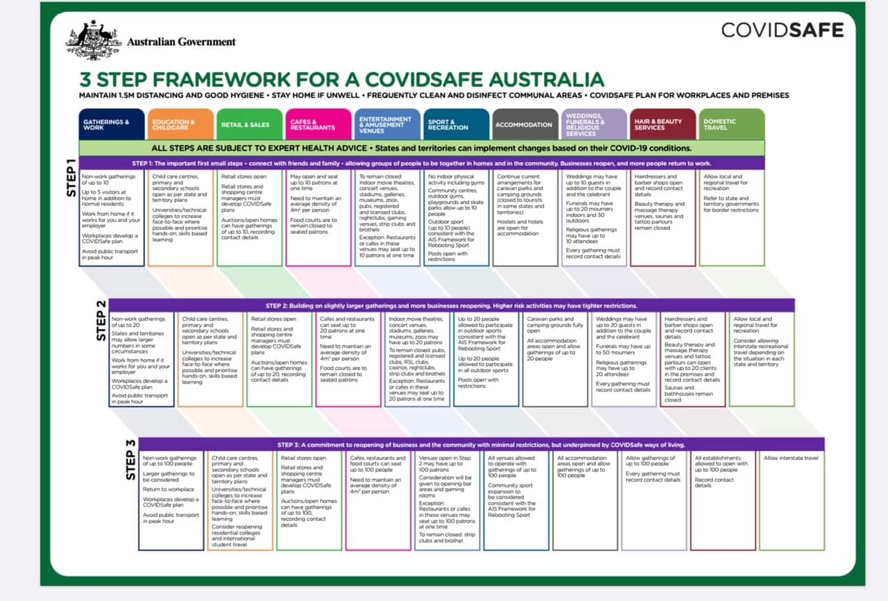 roadmap to covidsafe australia