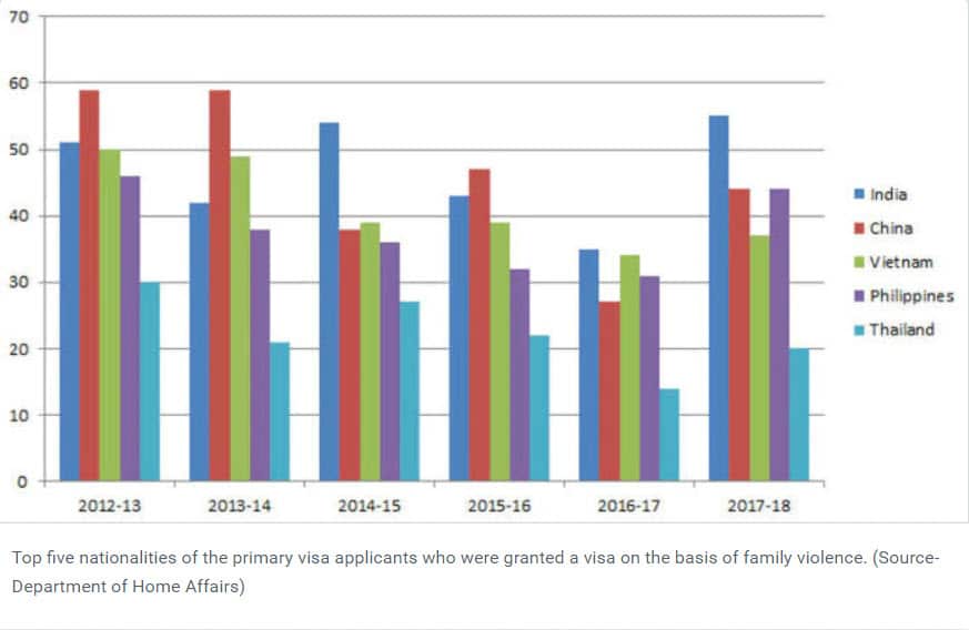 Top five nationalities of the primary visa applicants who were granted a visa on the basis of family violence. (Source- Department of Home Affairs)