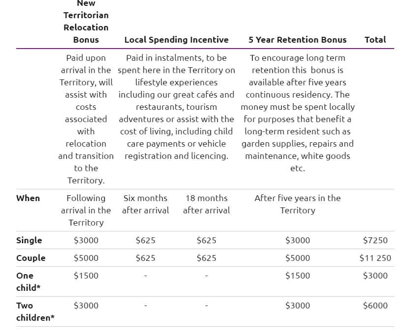 Incentives for new work force in NT