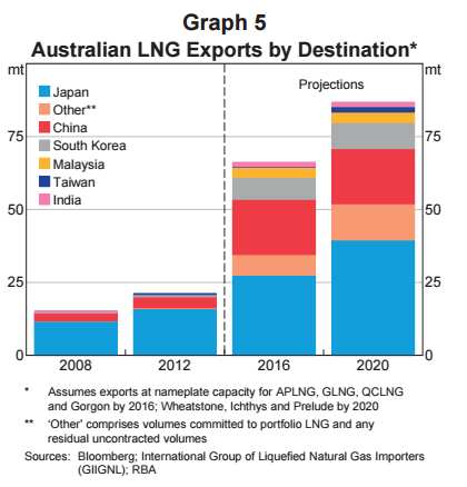 LNG EXPORT CHART