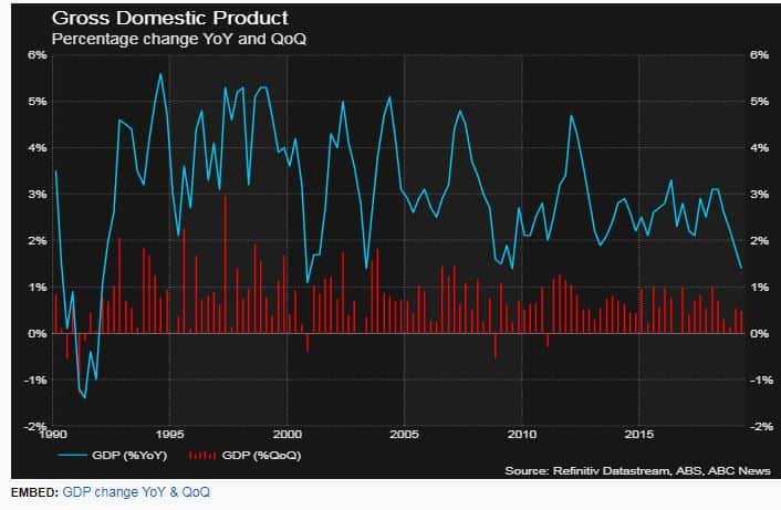 GDP growth chart